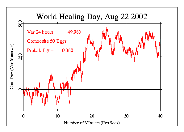 Variance World Healing Day, 2002